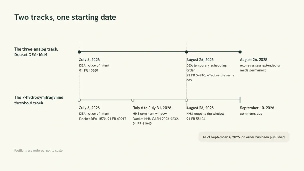 Timeline graphic with two parallel tracks, both starting on July 6, 2026. The DEA-1644 track ends in an order effective August 26, 2026. The 7-OH threshold track ends in a comment window closing September 10, 2026.