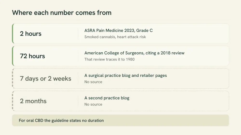 Provenance ladder for the stop-taking numbers: 2 hours from a Grade C recommendation about smoking, 72 hours from a surgeons' page citing a review that traces to 1980, and 7 days, 2 weeks and 2 months with no source.