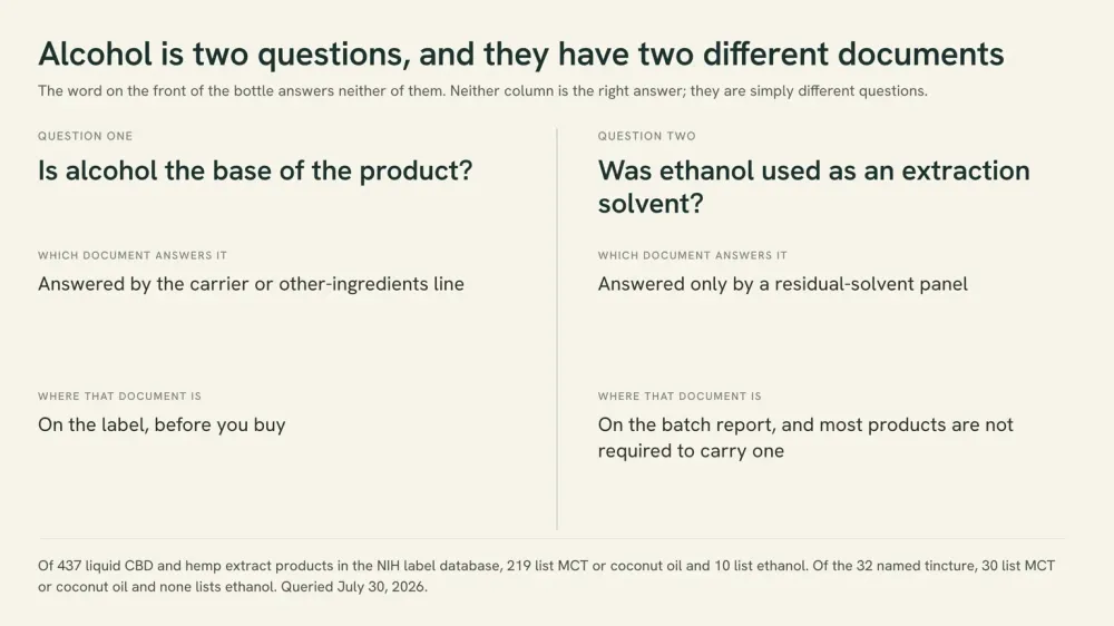 A two-panel diagram separating alcohol as the base of a product, answered by the carrier line on the label, from alcohol as an extraction solvent, answered only by a residual-solvent panel on the batch report.