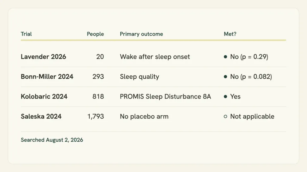 Graphic table of four randomized CBN sleep trials showing year, participant count, primary outcome and whether each endpoint was met.