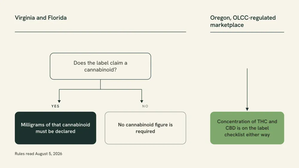 Diagram contrasting two label rules: in Virginia and Florida a milligram figure is required only when the label claims a cannabinoid, while Oregon's regulated marketplace requires the THC and CBD concentration either way.