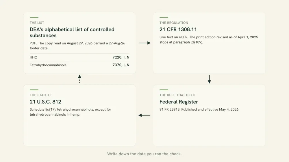 Diagram of the four federal documents used to date a cannabinoid's status: the DEA code list, 21 CFR 1308.11, the Federal Register and 21 U.S.C. 812.