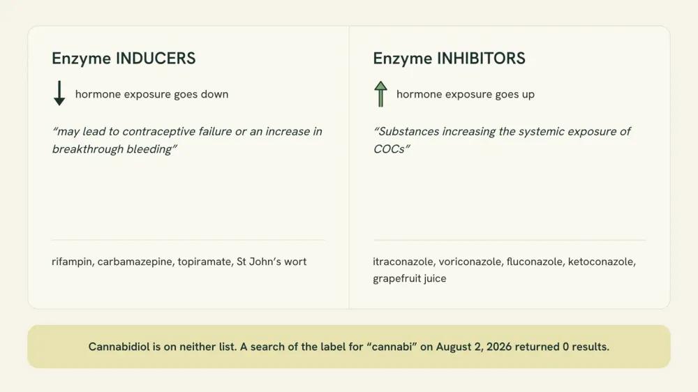 Diagram contrasting enzyme inducers, which lower contraceptive hormone exposure, with enzyme inhibitors, which raise it, using the FDA label's own headings.