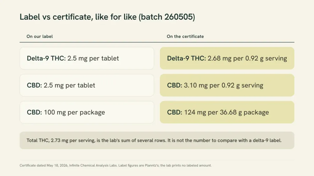 Side-by-side comparison of label and certificate figures for batch 260505: delta-9 THC 2.5 mg labeled and 2.68 mg measured per serving; CBD 2.5 mg labeled and 3.10 mg measured per serving; CBD 100 mg labeled and 124 mg measured per package.