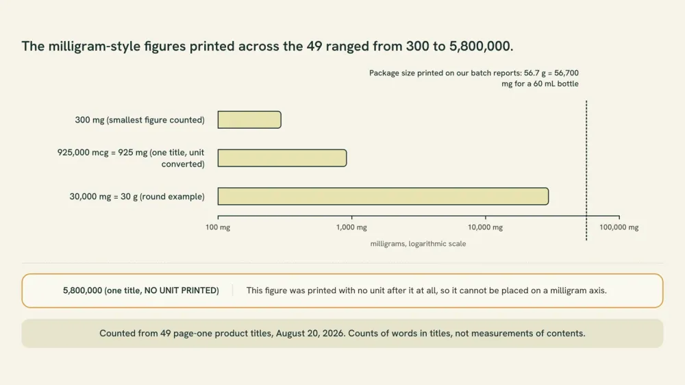 Chart of four milligram-style figures counted on page-one listing titles: three plotted on a logarithmic milligram axis beside a printed package size of 56.7 grams, and a fourth, 5,800,000, set apart because no unit was printed after it.
