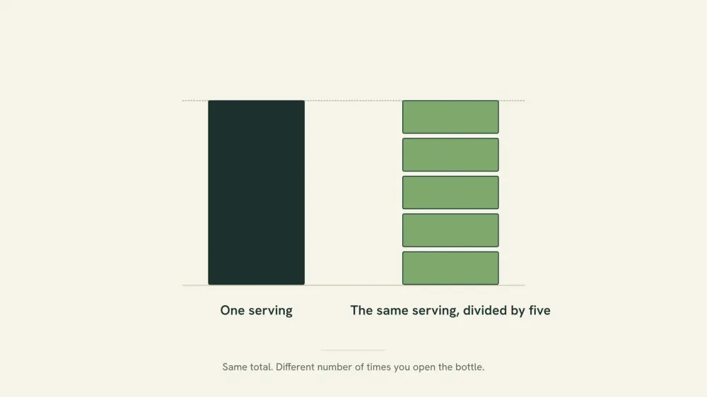 One tall bar beside five short bars stacked to the same total height, showing that dividing a daily amount into five parts does not change the total.
