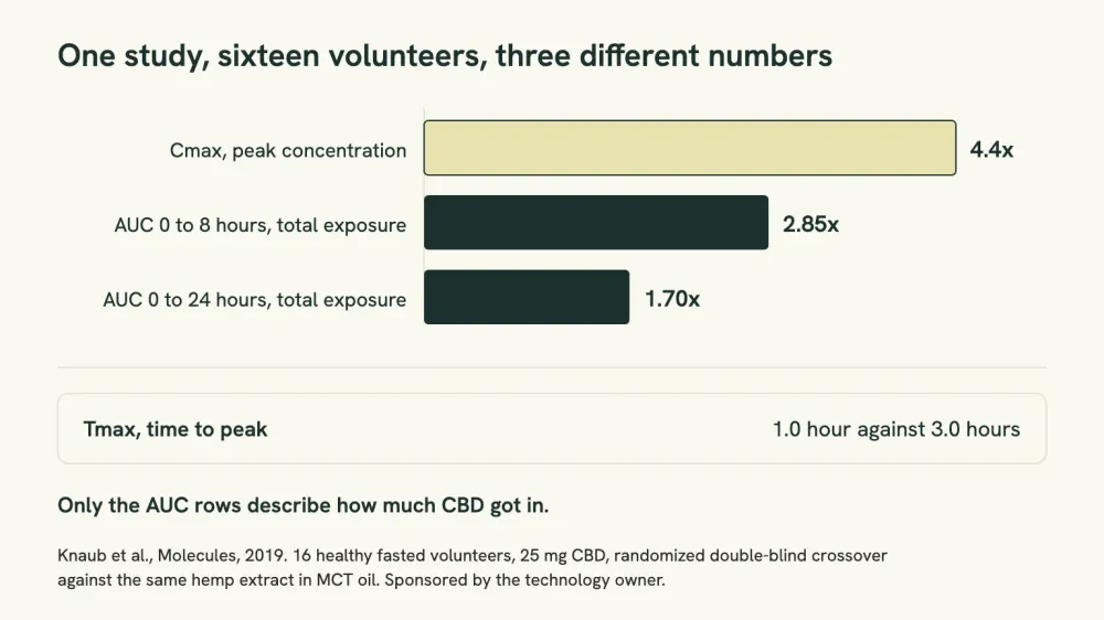 Chart contrasting the 4.4x peak concentration figure with the 1.70x 24-hour exposure figure from the same 16-person study.