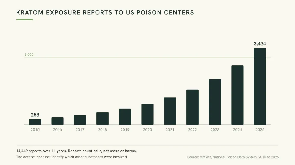 Bar chart of kratom exposure reports to US poison centers rising from 258 in 2015 to 3,434 in 2025, with a note that the dataset does not identify co-substances.
