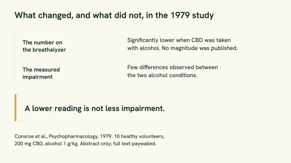 Two-row comparison of the 1979 result: the breathalyzer reading was significantly lower with CBD, while the measured impairment showed few differences between the two alcohol conditions.