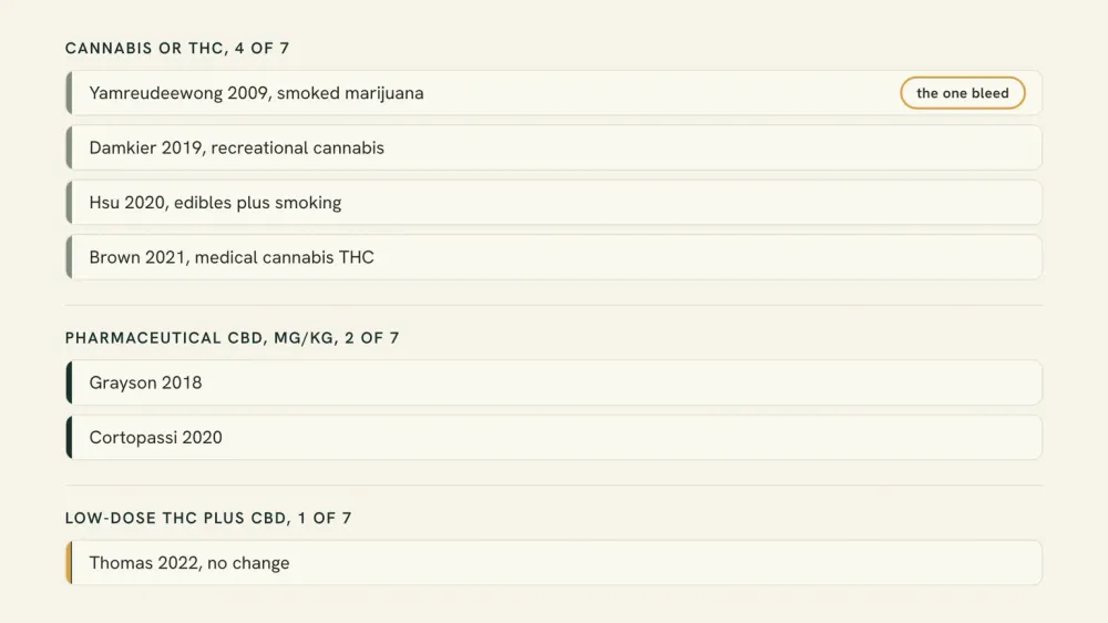Breakdown of the seven warfarin case reports by substance: four involved cannabis or THC, two involved pharmaceutical CBD at milligram-per-kilogram doses, and one involved a low-dose THC plus CBD oil and found no change.
