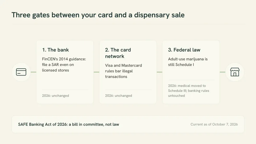 Diagram of three gates between a debit or credit card and a dispensary sale: the bank, the card network and federal law, each marked with its status as of October 7, 2026.