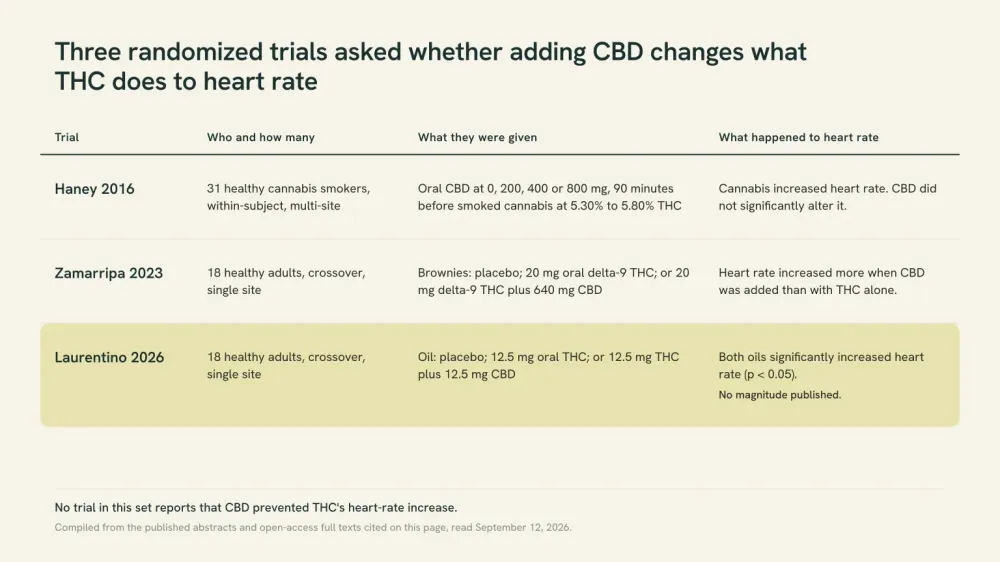 Three randomized trials that gave CBD with THC: Haney 2016, where CBD did not alter the heart-rate increase; Zamarripa 2023, where heart rate increased more with CBD added; and Laurentino 2026, where both oils significantly increased heart rate.