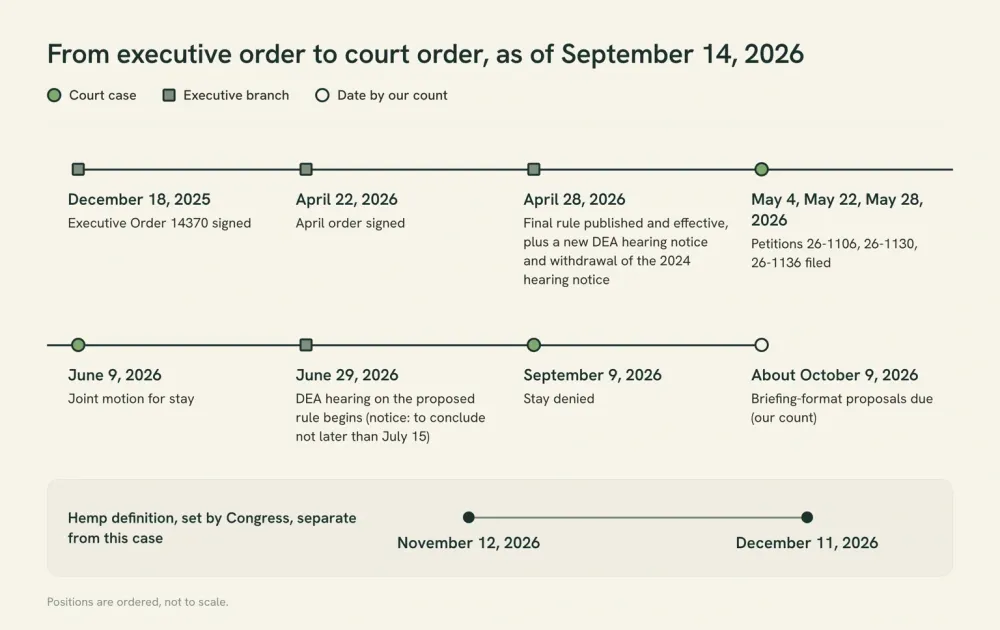 Timeline, December 18, 2025 to December 11, 2026: executive order, April order and rule, three petitions, June 9 stay motion, DEA hearing, September 9 stay denial, about October 9 briefing formats due, and separate hemp-definition dates.