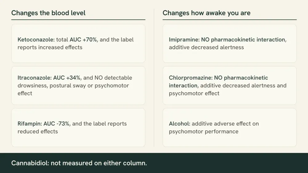 Two-column figure separating drugs that change zolpidem blood levels from drugs that change alertness, with the label's measured values.