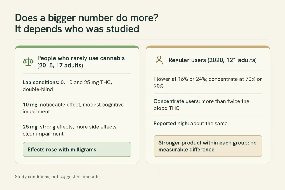 Two-panel graphic. Left, people who rarely use cannabis, 2018: at 0, 10 and 25 mg THC, effects rose with milligrams. Right, regular users, 2020: 16% vs 24% flower and 70% vs 90% concentrate, no measurable difference by potency.
