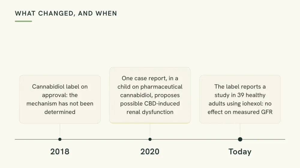Timeline graphic with three dated points: the 2018 cannabidiol label saying the mechanism was undetermined, the 2020 case report in one child on pharmaceutical cannabidiol, and the current label reporting the iohexol study.