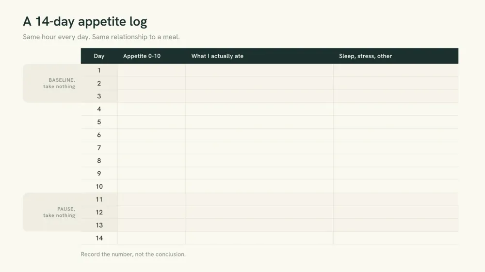 A 14-day self-observation grid with columns for the day, a 0 to 10 appetite rating, what was eaten and the confounders, with days 1 to 3 marked as baseline and days 11 to 13 marked as a pause.