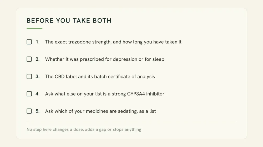 Checklist card listing five disclosure and observation steps to take before combining a CBD product with trazodone, footed by a line noting that no step changes a dose.