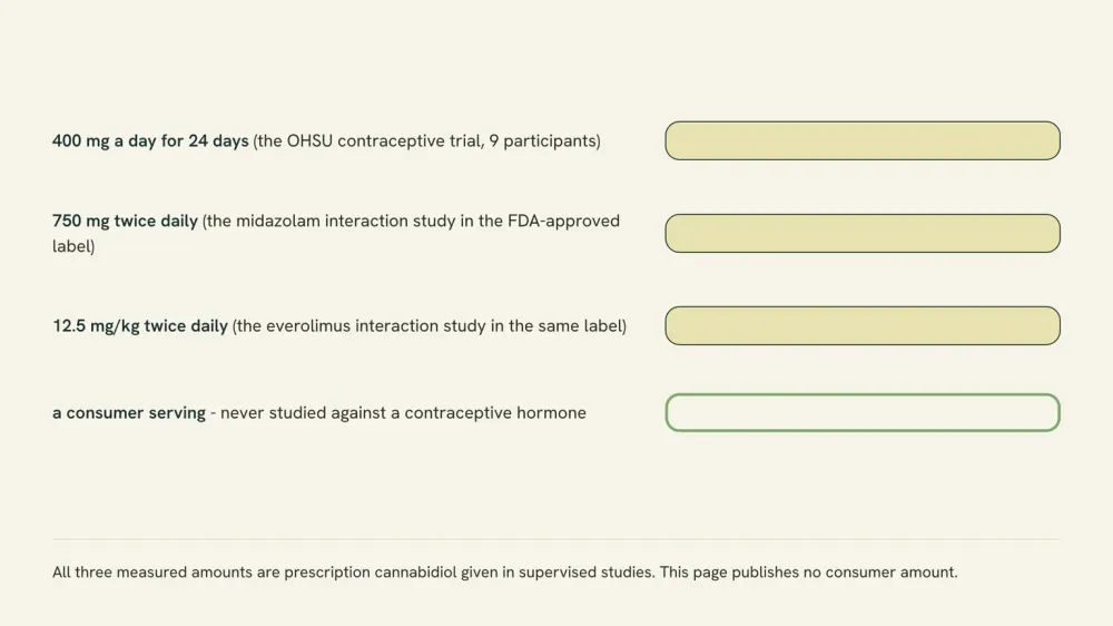 Chart of the three pharmaceutical cannabidiol amounts used in the studies on this page, beside an empty fourth bar marked as never studied.