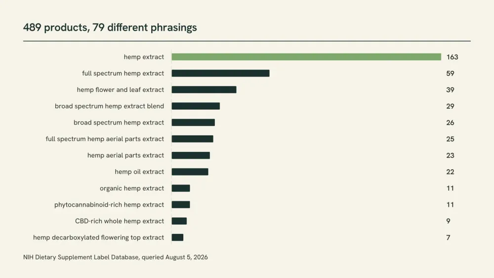 Horizontal bar chart of the twelve most common hemp extract ingredient phrasings among 489 products, led by hemp extract at 163 and full spectrum hemp extract at 59, tailing off to seven.