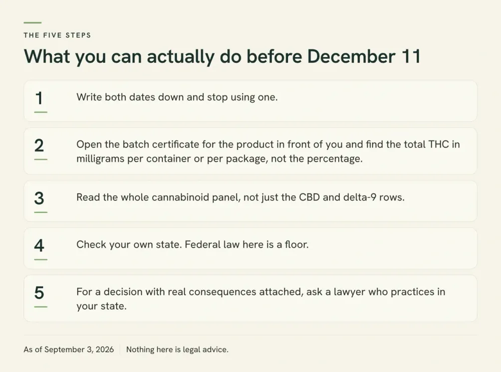 Five-step checklist graphic: write both dates down, read total THC in milligrams per container, read the whole cannabinoid panel, check your state, ask a lawyer in your state for real decisions.