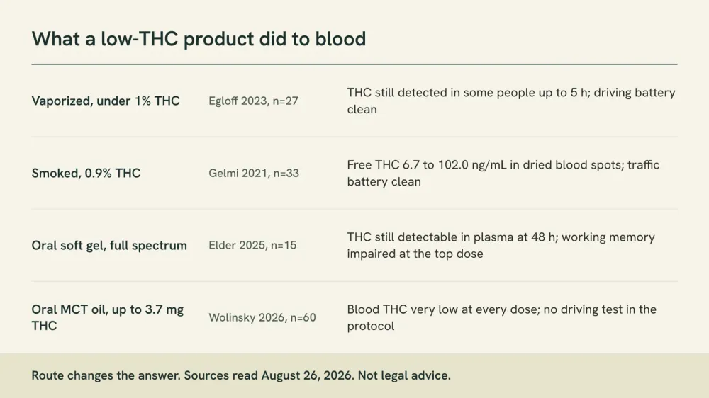 A four-row reference card titled What a low-THC product did to blood, listing vaporized, smoked, oral soft gel and oral MCT oil, each with its trial, its size and what the blood showed.