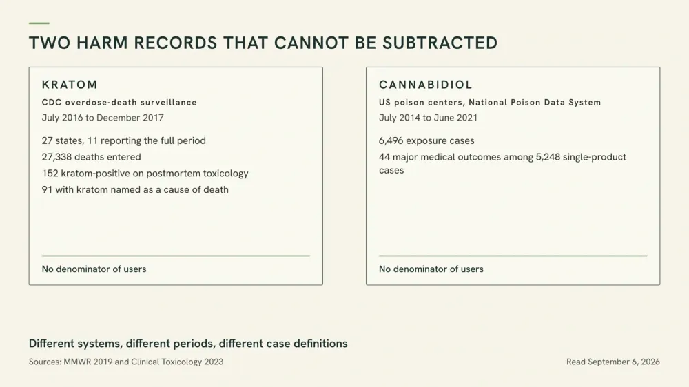 Side-by-side card graphic of two surveillance records, a CDC overdose-death series and a poison-center exposure series, each with its own period and a no-denominator label.