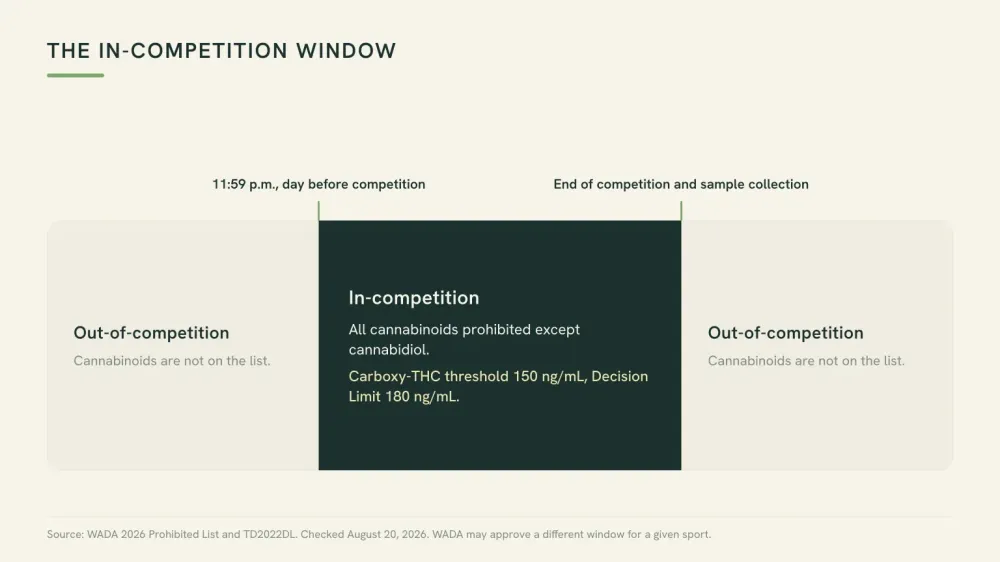 Timeline graphic showing the WADA in-competition window beginning at 11:59 p.m. the day before competition and ending after sample collection.