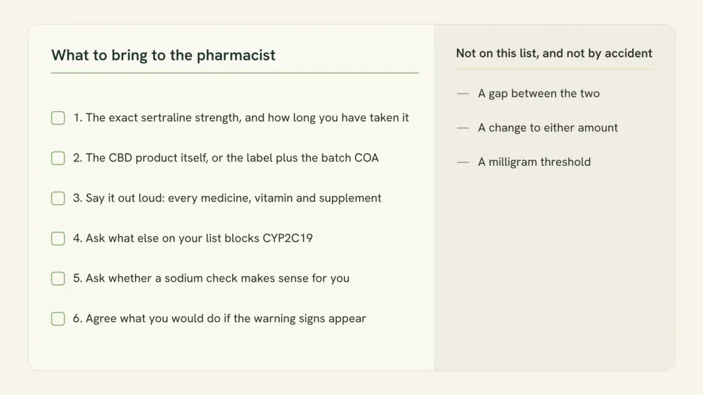 Checklist card headed What to bring to the pharmacist, listing the six disclosure and observation steps from this article and the three things that are deliberately not on the list.