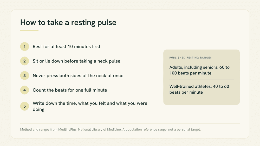 Checklist for taking a resting pulse: rest 10 minutes, sit or lie down for a neck pulse, never both sides at once, count for a full minute, write down what you felt. Ranges: 60 to 100 bpm for adults, 40 to 60 for trained athletes.