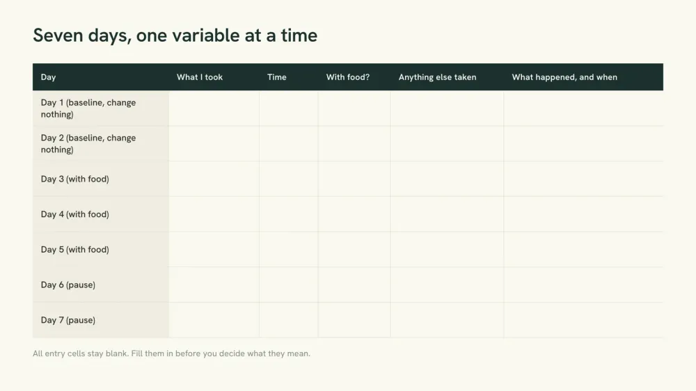 A blank seven-day worksheet with one row per day and columns for what was taken, the time, food, anything else taken, and what happened.