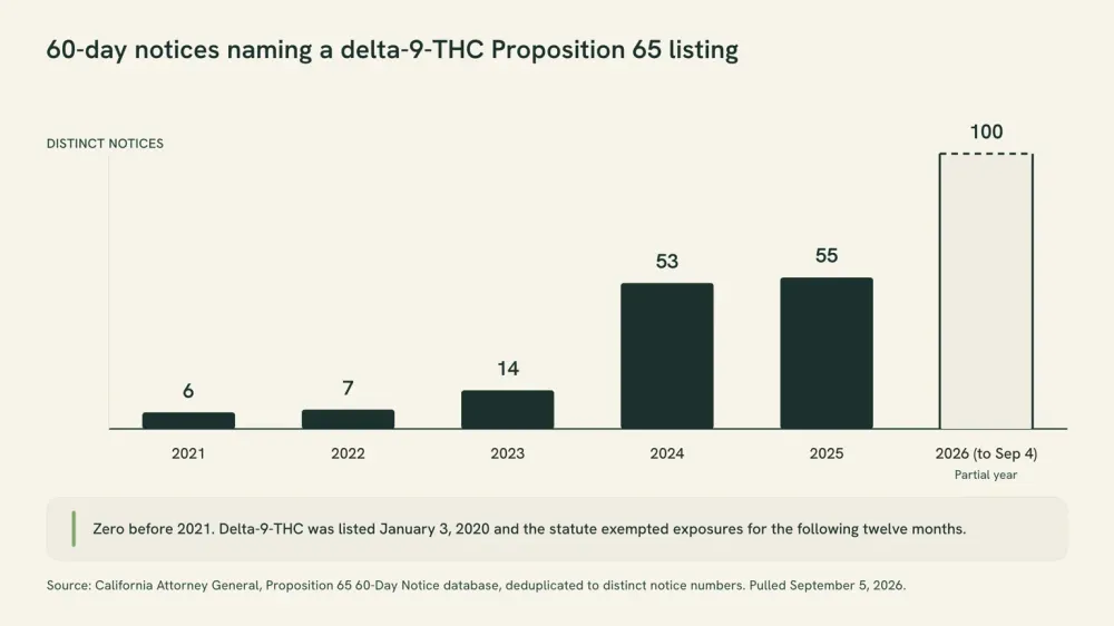 Bar chart of Proposition 65 60-day notices naming a delta-9-THC listing: 6 in 2021, 7 in 2022, 14 in 2023, 53 in 2024, 55 in 2025 and 100 in 2026 through September 4.