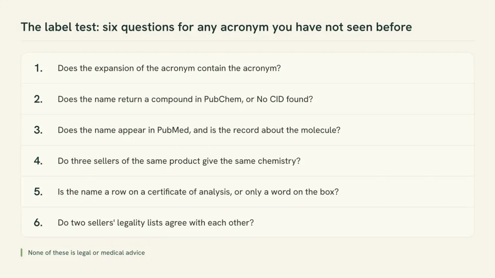 A numbered graphic listing the six questions in this article's label test, from whether the acronym has an expansion to whether two sellers agree on legality.