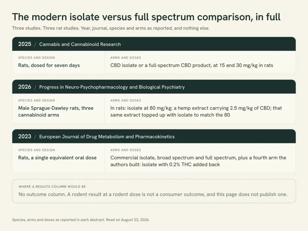 A comparison card of the three modern isolate versus full-spectrum studies, showing that all three are rat studies, with their year, journal, arms and milligram-per-kilogram doses and no outcome column.