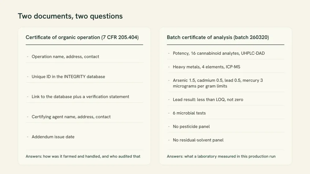 Two-column comparison listing the five items a certificate of organic operation must contain against the panels printed on a batch certificate of analysis.