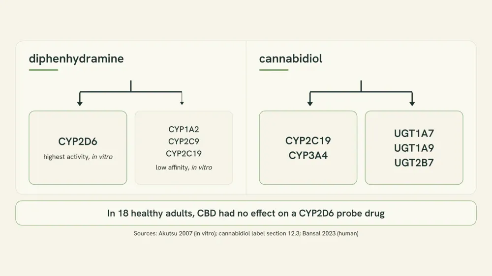 Diagram showing diphenhydramine cleared mainly by CYP2D6 and cannabidiol cleared by CYP2C19, CYP3A4 and UGT enzymes, as two separate routes rather than one shared one.