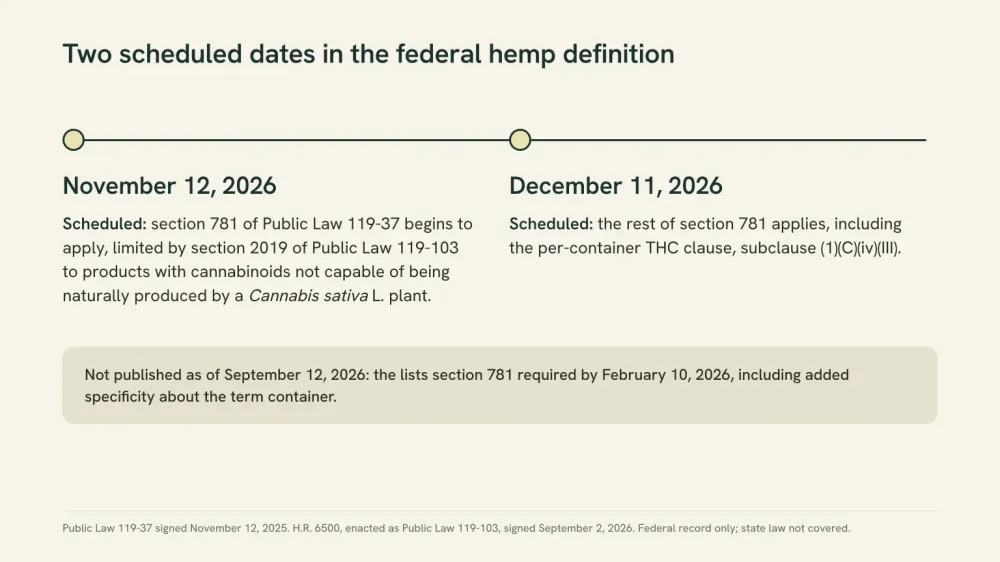 Timeline of two scheduled dates: November 12, 2026, for the section 781 exclusions tied to cannabinoids a cannabis plant cannot naturally produce, and December 11, 2026, for the rest of section 781, including the per-container THC clause.