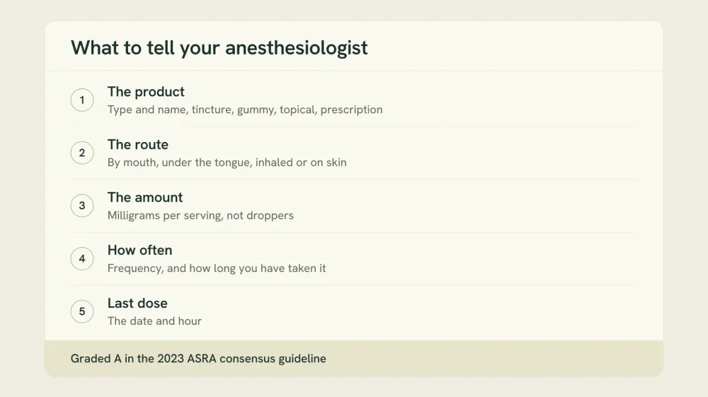 A five-field disclosure card listing what the guideline asks every surgical patient to report: the product, the route, the amount in milligrams, how often, and the time of the last dose, with a footer noting the recommendation is graded A.