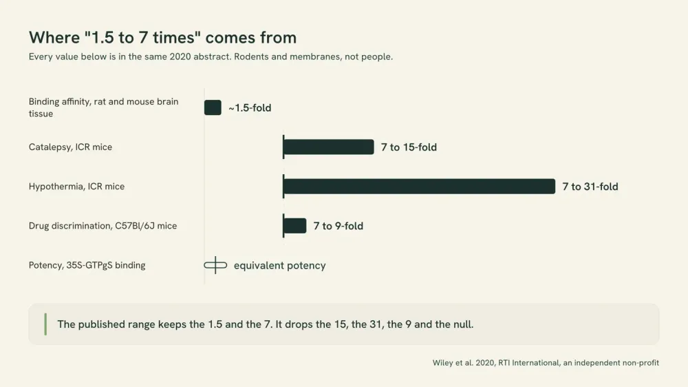Chart headed Where 1.5 to 7 times comes from, showing a 1.5-fold binding affinity bar in rat and mouse brain tissue, mouse ranges of 7 to 15, 7 to 31 and 7 to 9, and a flat equal-potency marker for the receptor assay.