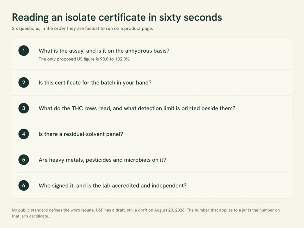 A six-item checklist card for reading a CBD isolate certificate, covering the assay figure, the batch match, the THC rows, residual solvents, contaminant panels and lab independence.