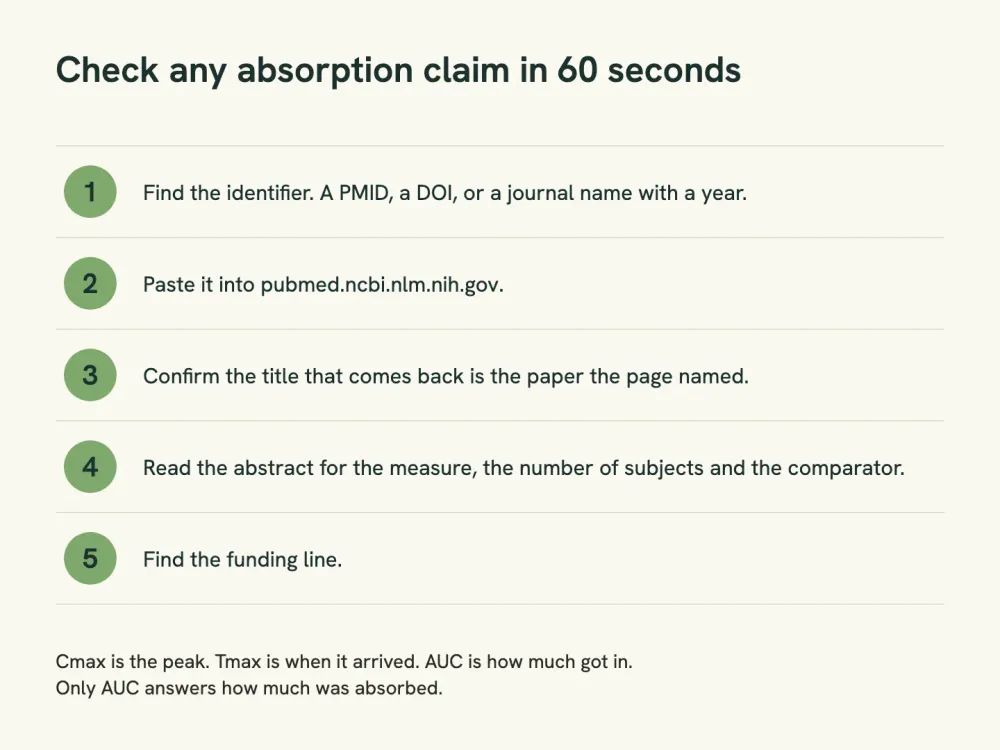 Five-step card summarizing how to resolve and read the citation behind an absorption claim.