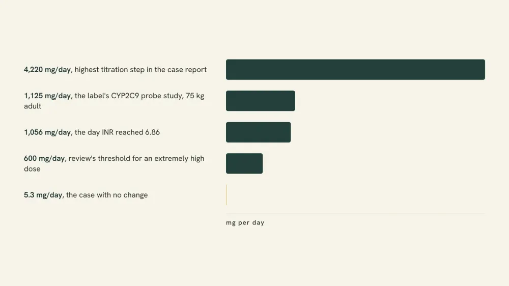 Bar chart of daily pharmaceutical cannabidiol exposures in the published cases: about 1,056 mg on the day INR reached 6.86, about 1,125 mg in the label probe study, 600 mg as the review's high-dose threshold, and 5.3 mg in the case with no change.
