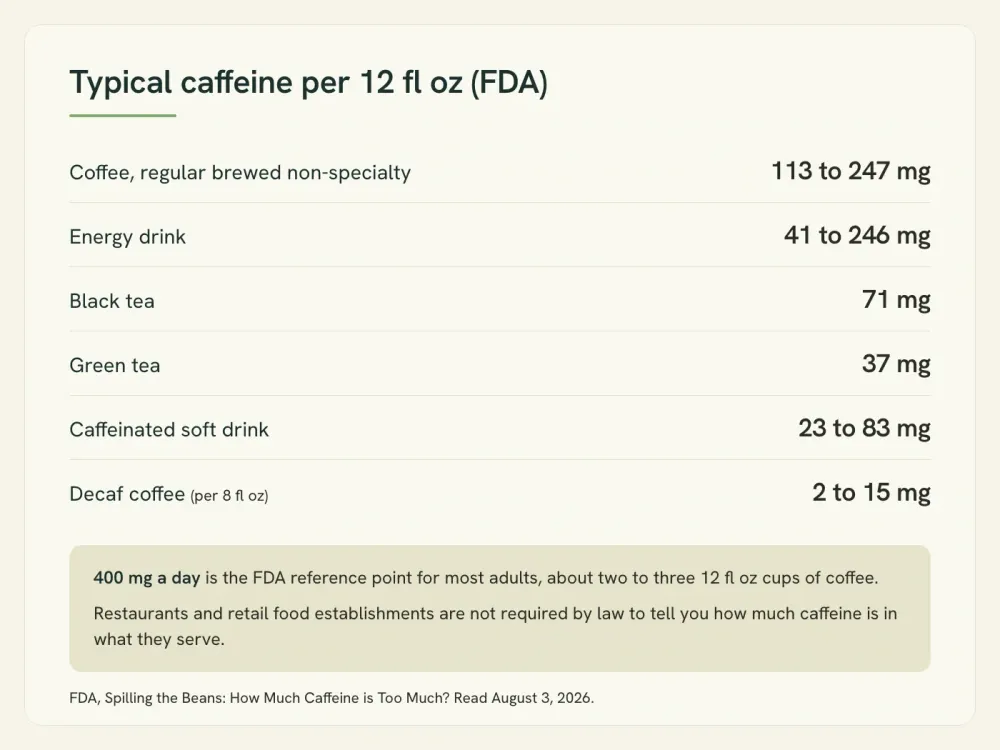 Reference card of typical caffeine content per 12 fluid ounces for coffee, energy drinks, black tea, green tea and soft drinks, with the FDA's 400 mg daily figure.