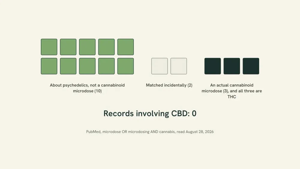 A grid of fifteen squares split into three groups: ten psychedelic records, two incidental matches, and three cannabinoid microdose records that are all THC, none involving CBD.