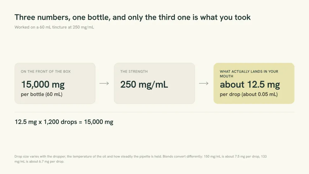 Diagram showing that the milligrams per bottle, the milligrams per milliliter and the milligrams per drop on a tincture label are three different numbers.