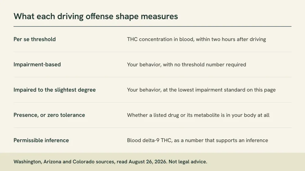 A five-row reference card titled What each driving offense shape measures, listing per se threshold, impairment-based, impaired to the slightest degree, presence or zero tolerance, and permissible inference, each with the thing it measures.