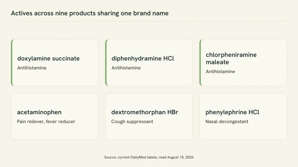 Diagram of six active ingredients found across products sharing one cold and flu brand name, each labeled with the Purpose line printed beside it on its own Drug Facts panel.