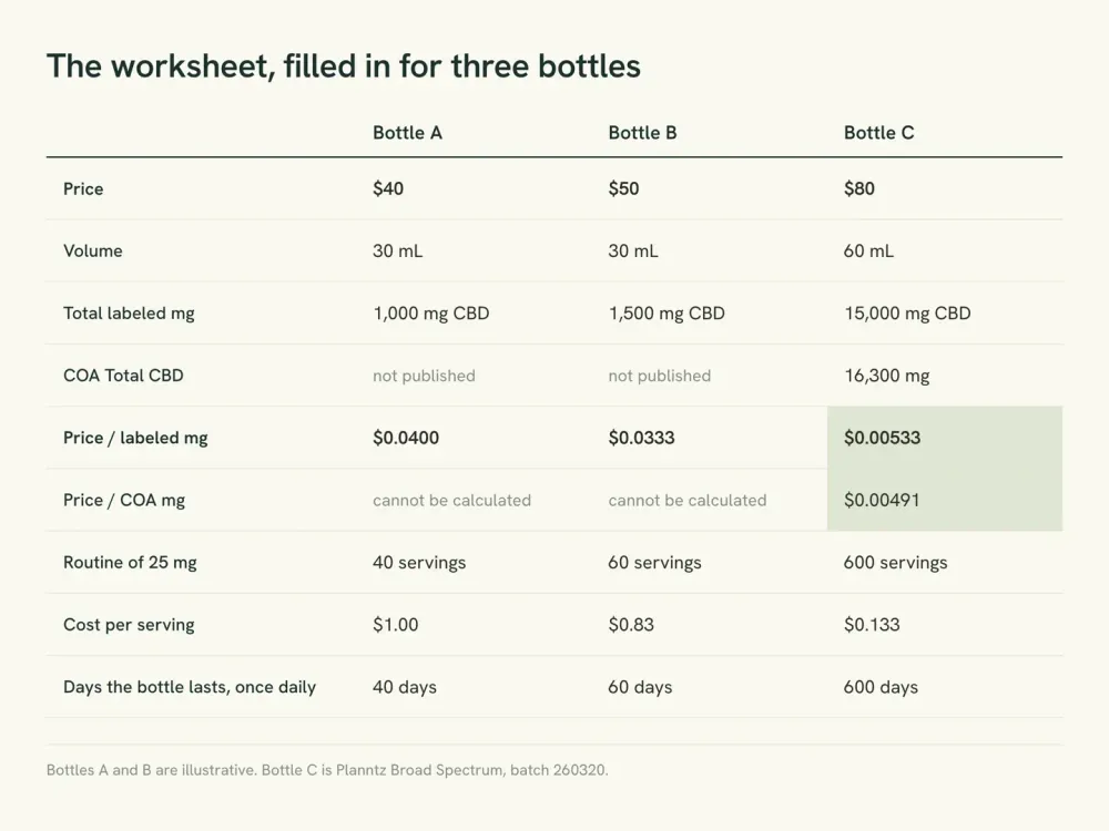 A comparison worksheet filled in for three bottles, where the two with the lowest sticker price cost the most per milligram and have no batch report to verify.