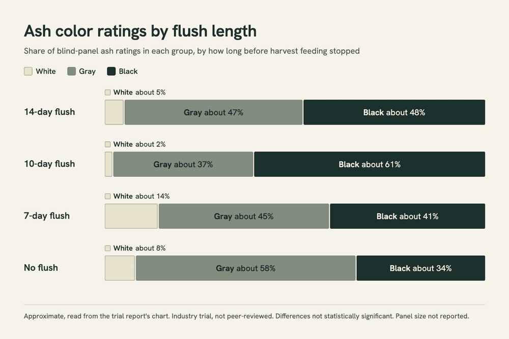 Bar chart of ash color ratings in a 2019 industry flushing trial, showing white as the least common rating in all four groups and black as the most common rating for the 14-day and 10-day flushes.