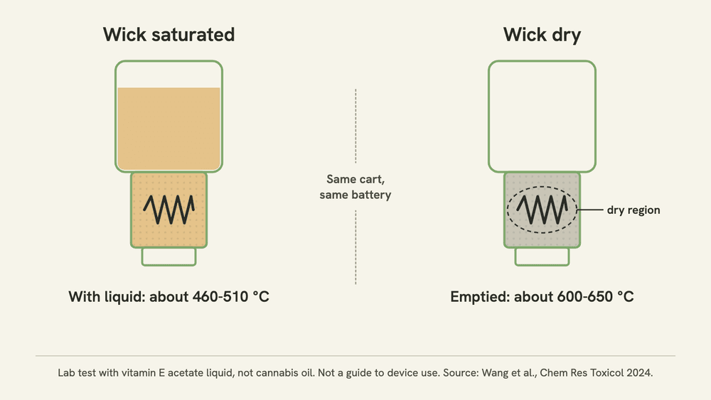 Two schematic cartridge cross-sections side by side: on the left the ceramic core is soaked with oil and the filament ran about 460-510 °C; on the right the cart was emptied, the core next to the coil is dry and the filament ran about 600-650 °C.